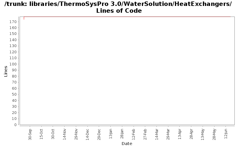 libraries/ThermoSysPro 3.0/WaterSolution/HeatExchangers/ Lines of Code